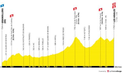 Miniprofil for cykelløbet Tour de France [M] - 3. etape
